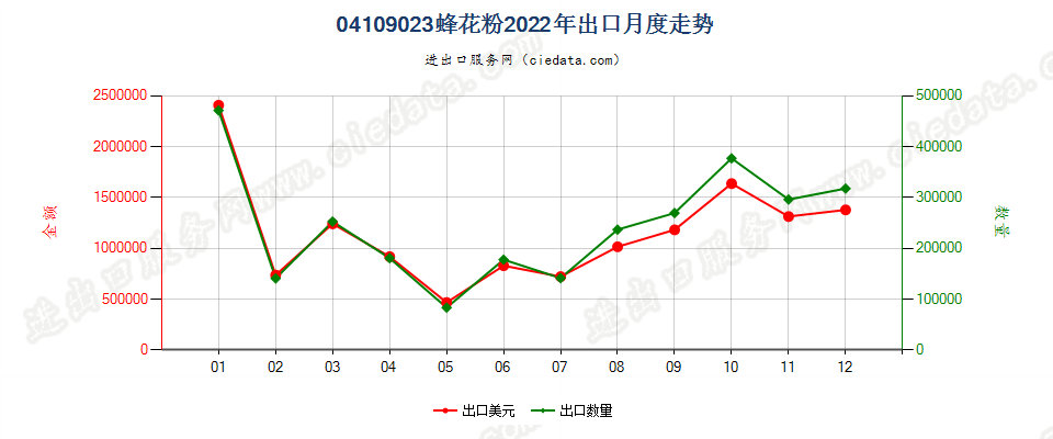 04109023蜂花粉出口2022年月度走势图