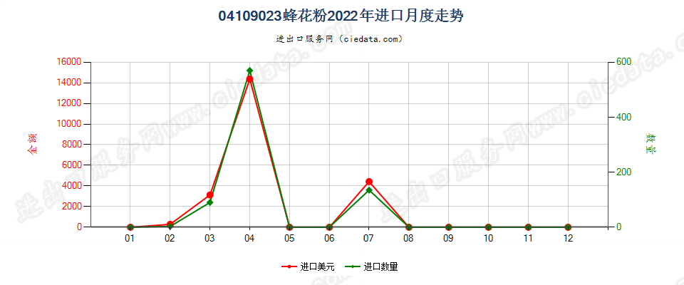 04109023蜂花粉进口2022年月度走势图