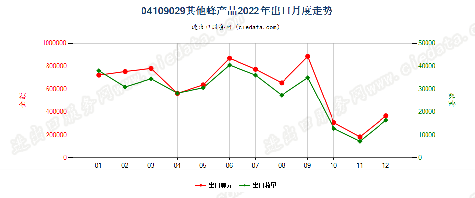 04109029其他蜂产品出口2022年月度走势图