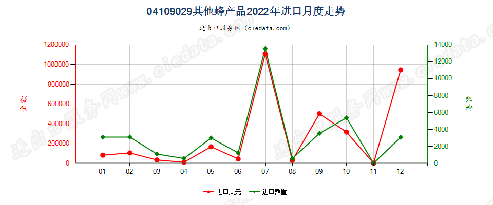 04109029其他蜂产品进口2022年月度走势图