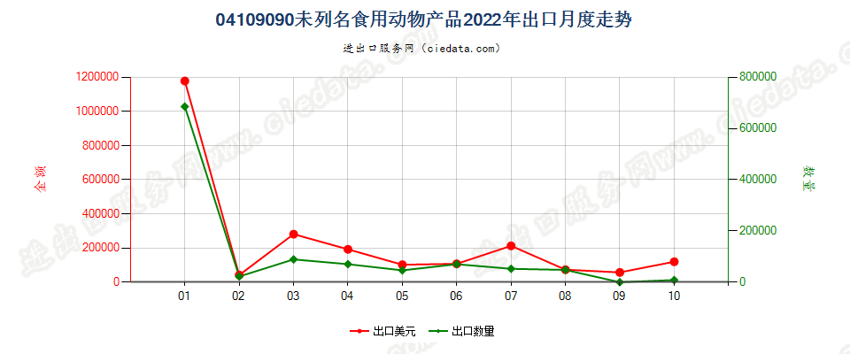 04109090未列名食用动物产品出口2022年月度走势图