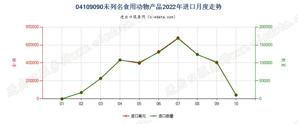 04109090未列名食用动物产品进口2022年月度走势图