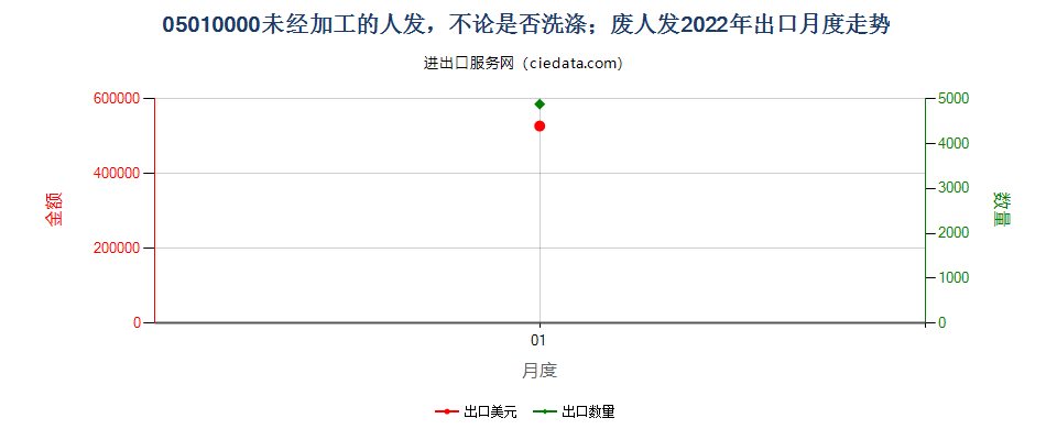 05010000未经加工的人发，不论是否洗涤；废人发出口2022年月度走势图