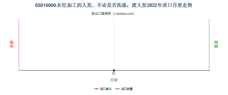 05010000未经加工的人发，不论是否洗涤；废人发进口2022年月度走势图