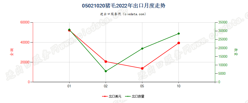 05021020猪毛出口2022年月度走势图