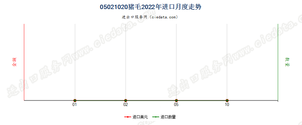 05021020猪毛进口2022年月度走势图