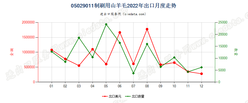 05029011制刷用山羊毛出口2022年月度走势图