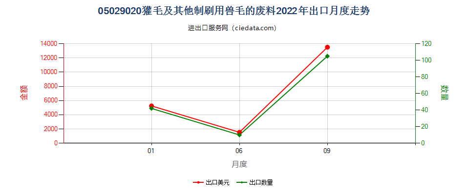 05029020獾毛及其他制刷用兽毛的废料出口2022年月度走势图