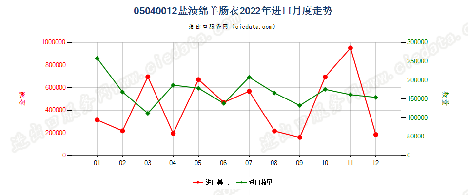 05040012盐渍绵羊肠衣进口2022年月度走势图