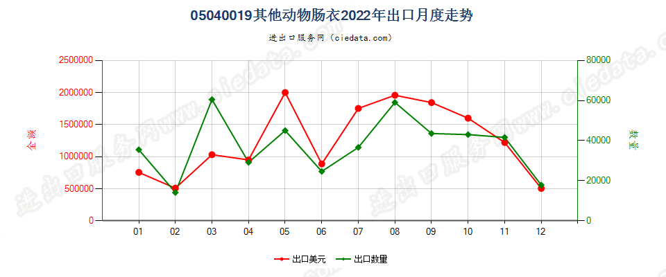 05040019其他动物肠衣出口2022年月度走势图