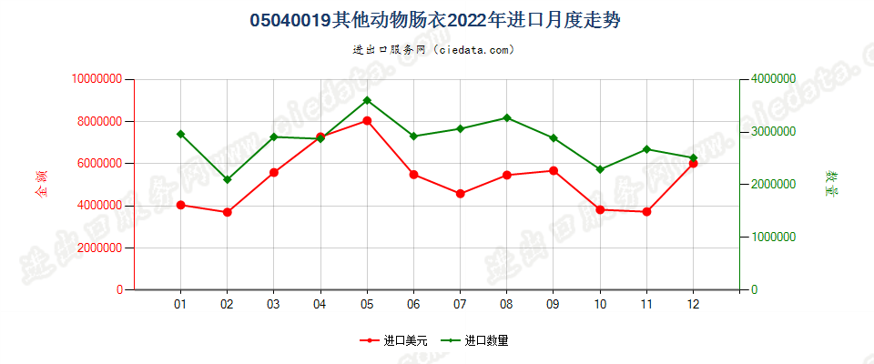 05040019其他动物肠衣进口2022年月度走势图