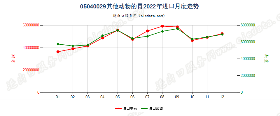 05040029其他动物的胃进口2022年月度走势图