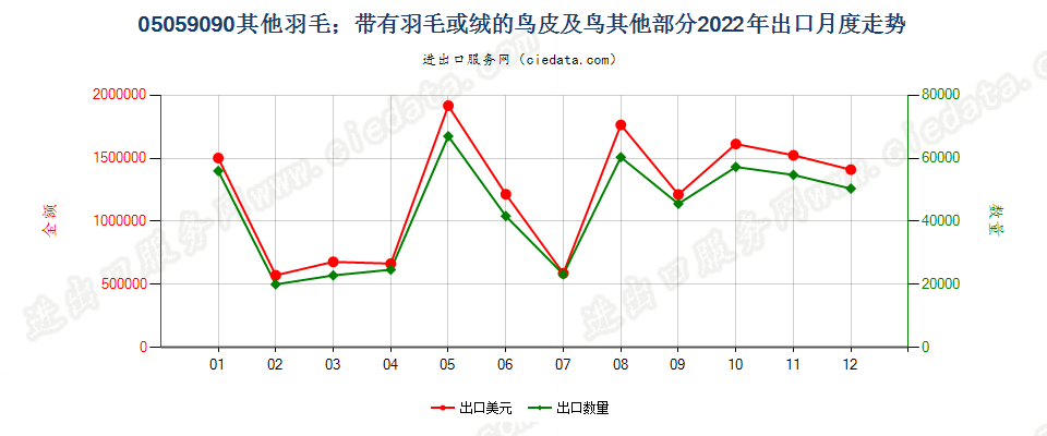 05059090其他羽毛；带有羽毛或绒的鸟皮及鸟其他部分出口2022年月度走势图