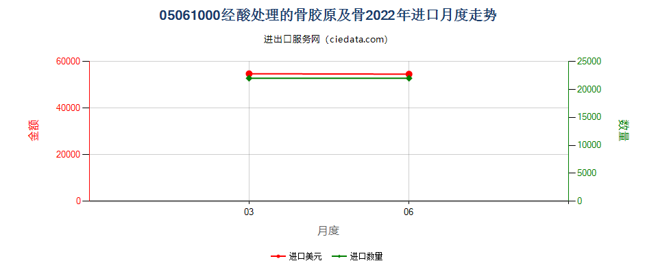 05061000经酸处理的骨胶原及骨进口2022年月度走势图