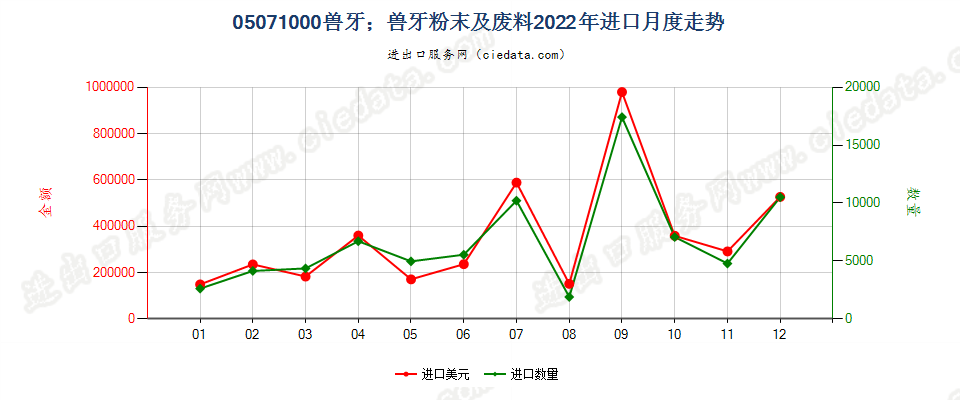 05071000兽牙；兽牙粉末及废料进口2022年月度走势图