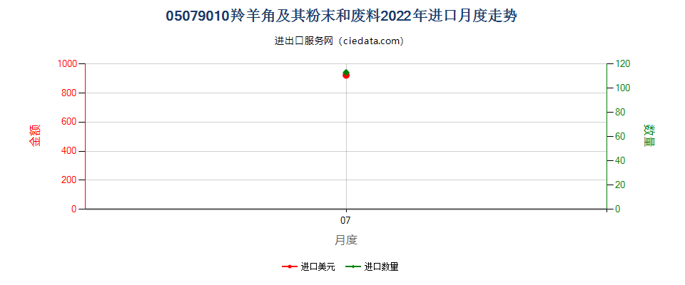 05079010羚羊角及其粉末和废料进口2022年月度走势图