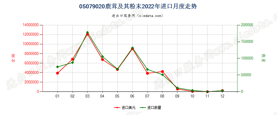 05079020鹿茸及其粉末进口2022年月度走势图