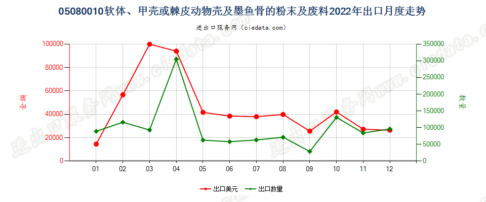 05080010软体、甲壳或棘皮动物壳及墨鱼骨的粉末及废料出口2022年月度走势图