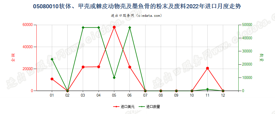 05080010软体、甲壳或棘皮动物壳及墨鱼骨的粉末及废料进口2022年月度走势图