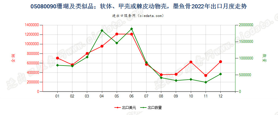 05080090珊瑚及类似品；软体、甲壳或棘皮动物壳，墨鱼骨出口2022年月度走势图