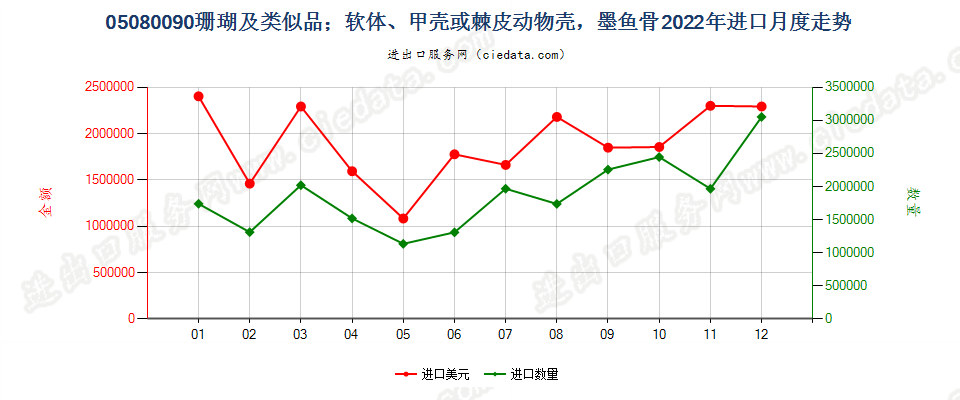 05080090珊瑚及类似品；软体、甲壳或棘皮动物壳，墨鱼骨进口2022年月度走势图