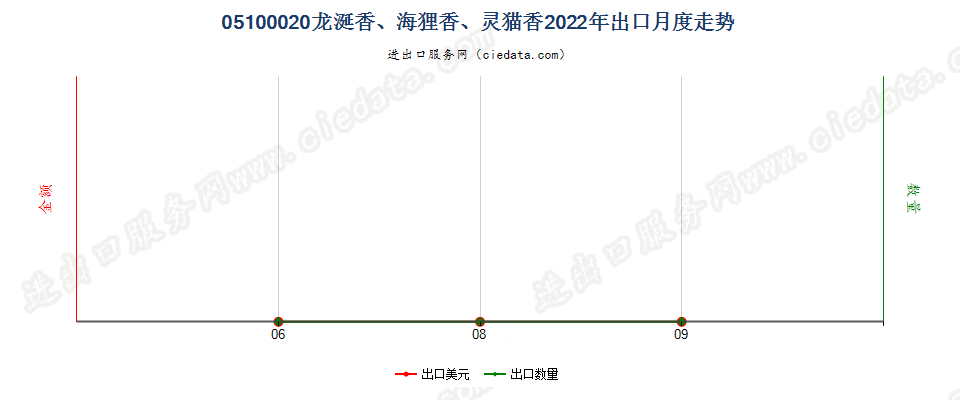 05100020龙涎香、海狸香、灵猫香出口2022年月度走势图