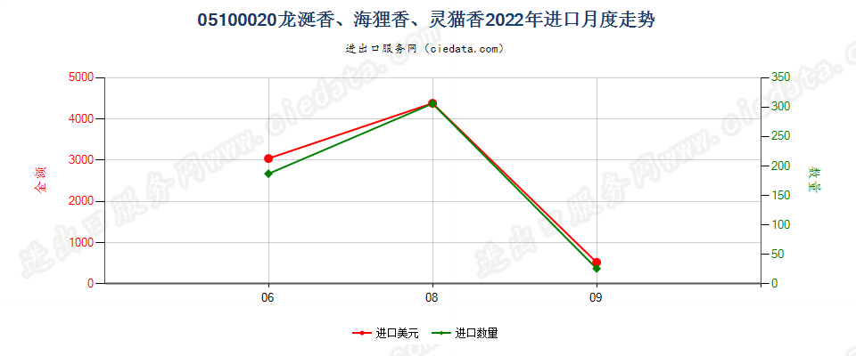 05100020龙涎香、海狸香、灵猫香进口2022年月度走势图