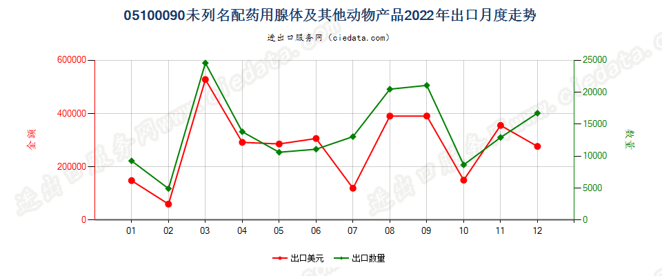 05100090未列名配药用腺体及其他动物产品出口2022年月度走势图