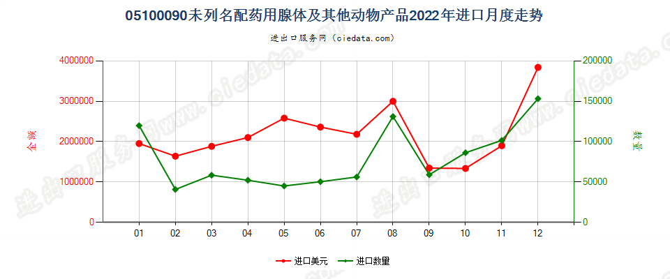 05100090未列名配药用腺体及其他动物产品进口2022年月度走势图