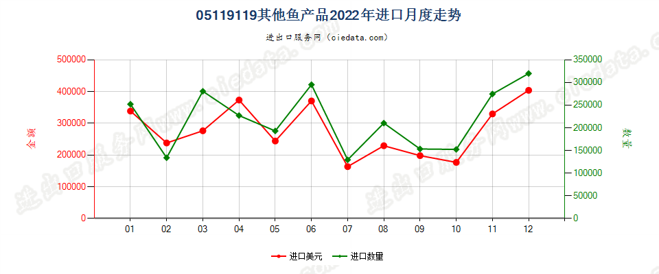 05119119其他鱼产品进口2022年月度走势图