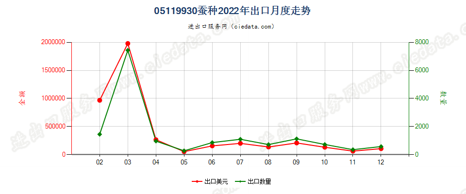 05119930蚕种出口2022年月度走势图