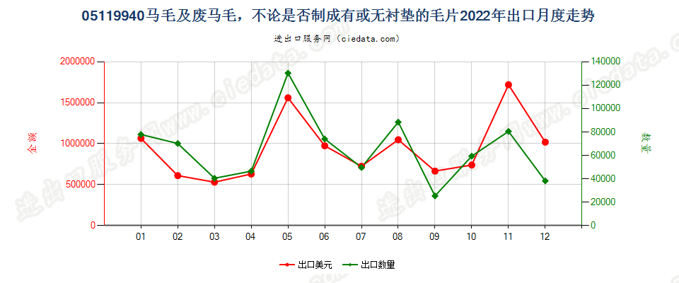 05119940马毛及废马毛，不论是否制成有或无衬垫的毛片出口2022年月度走势图