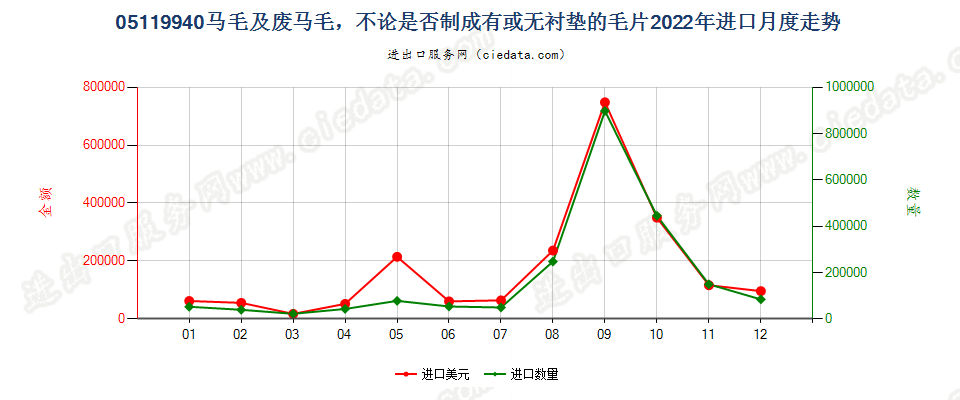 05119940马毛及废马毛，不论是否制成有或无衬垫的毛片进口2022年月度走势图