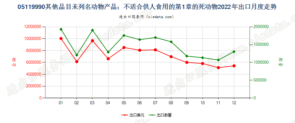 05119990其他品目未列名动物产品；不适合供人食用的第1章的死动物出口2022年月度走势图