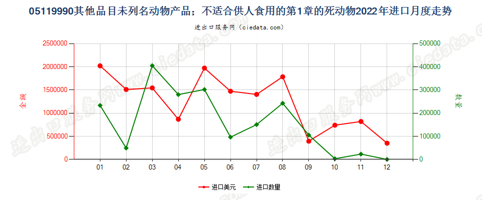 05119990其他品目未列名动物产品；不适合供人食用的第1章的死动物进口2022年月度走势图