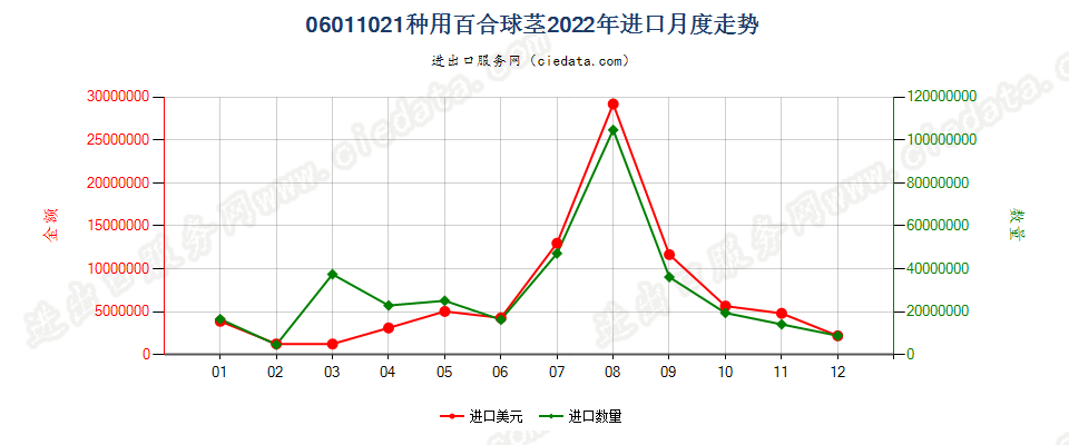 06011021种用百合球茎进口2022年月度走势图