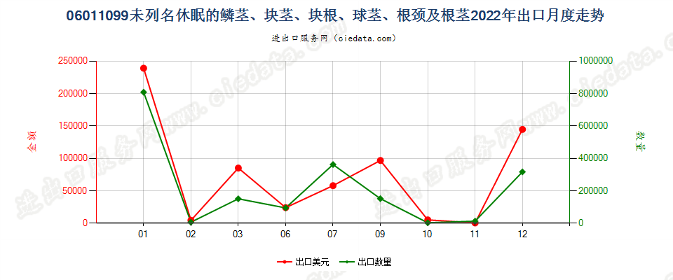 06011099未列名休眠的鳞茎、块茎、块根、球茎、根颈及根茎出口2022年月度走势图