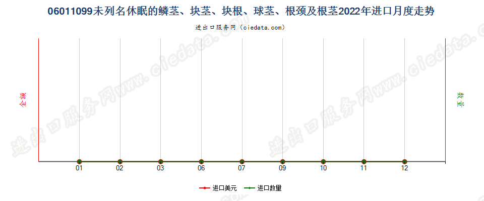 06011099未列名休眠的鳞茎、块茎、块根、球茎、根颈及根茎进口2022年月度走势图