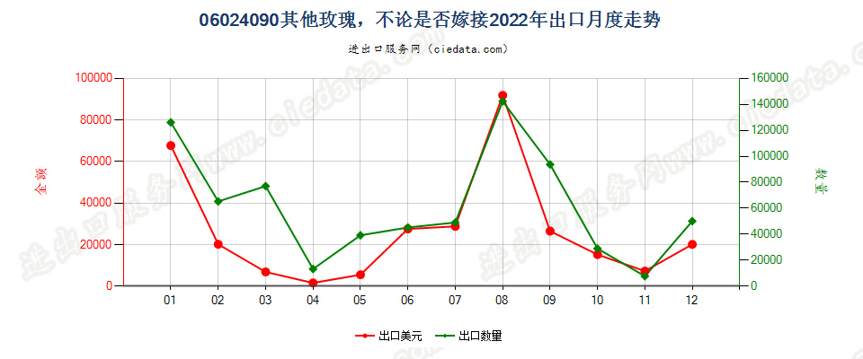 06024090其他玫瑰，不论是否嫁接出口2022年月度走势图