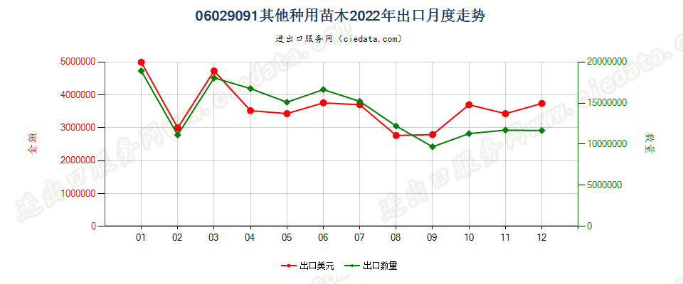 06029091其他种用苗木出口2022年月度走势图