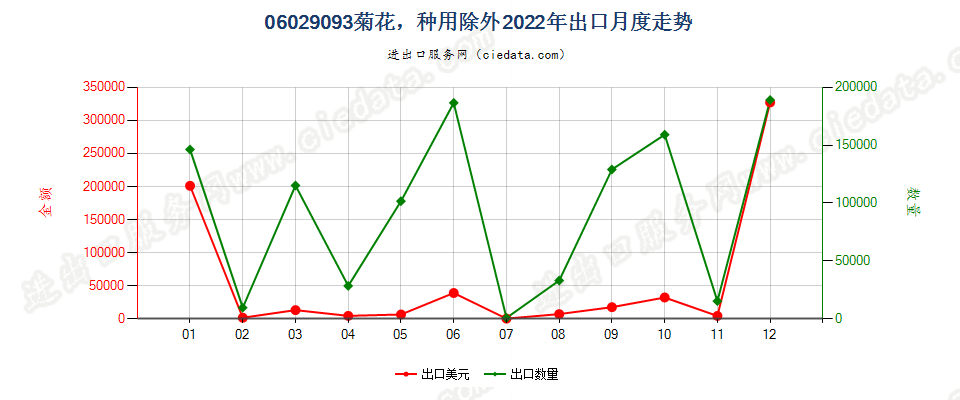 06029093菊花，种用除外出口2022年月度走势图