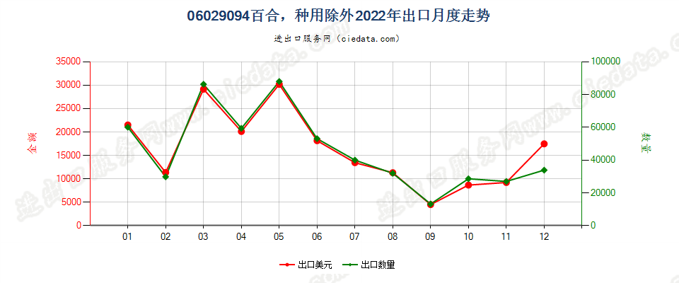 06029094百合，种用除外出口2022年月度走势图