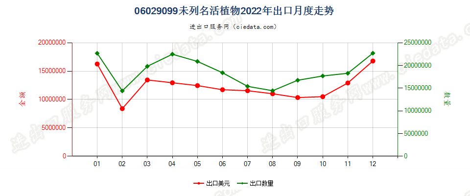 06029099未列名活植物出口2022年月度走势图