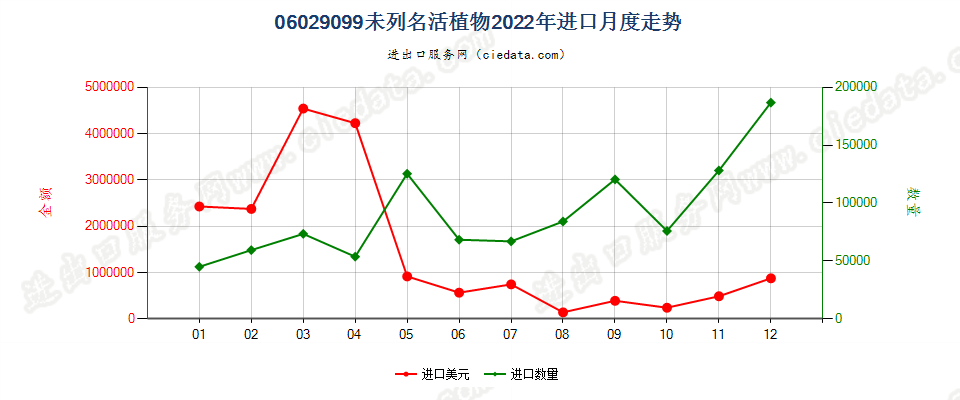 06029099未列名活植物进口2022年月度走势图