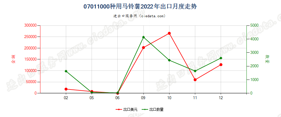 07011000种用马铃薯出口2022年月度走势图