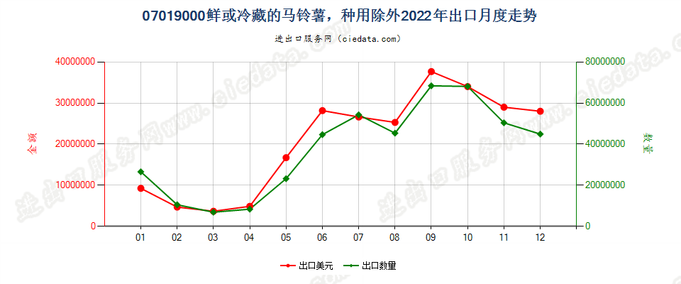 07019000鲜或冷藏的马铃薯，种用除外出口2022年月度走势图