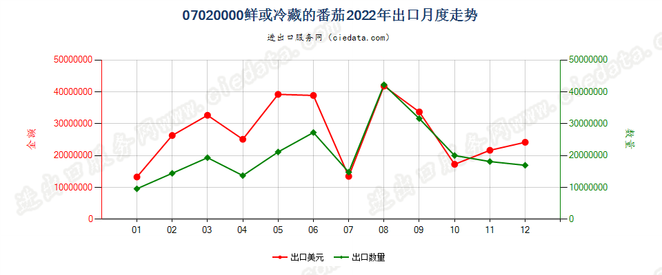 07020000鲜或冷藏的番茄出口2022年月度走势图