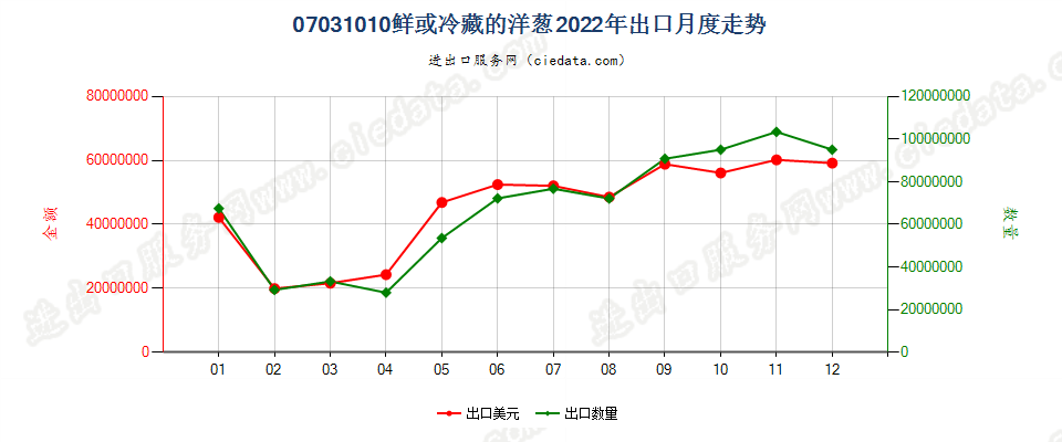 07031010鲜或冷藏的洋葱出口2022年月度走势图