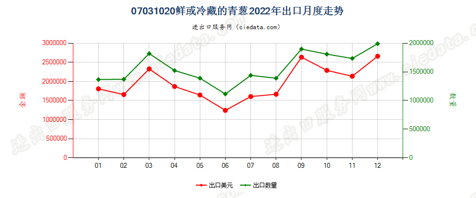 07031020鲜或冷藏的青葱出口2022年月度走势图