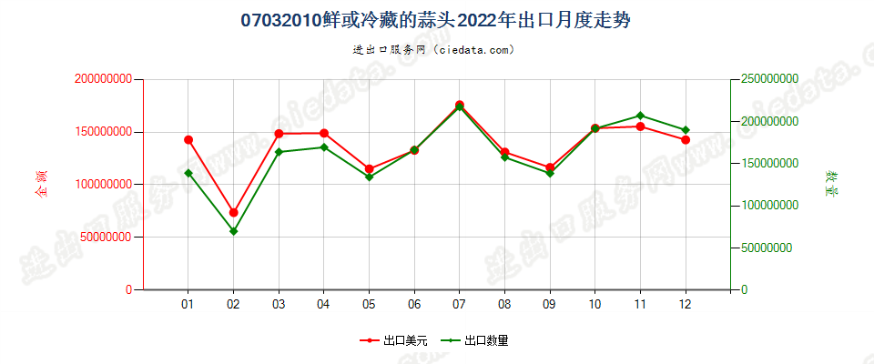 07032010鲜或冷藏的蒜头出口2022年月度走势图